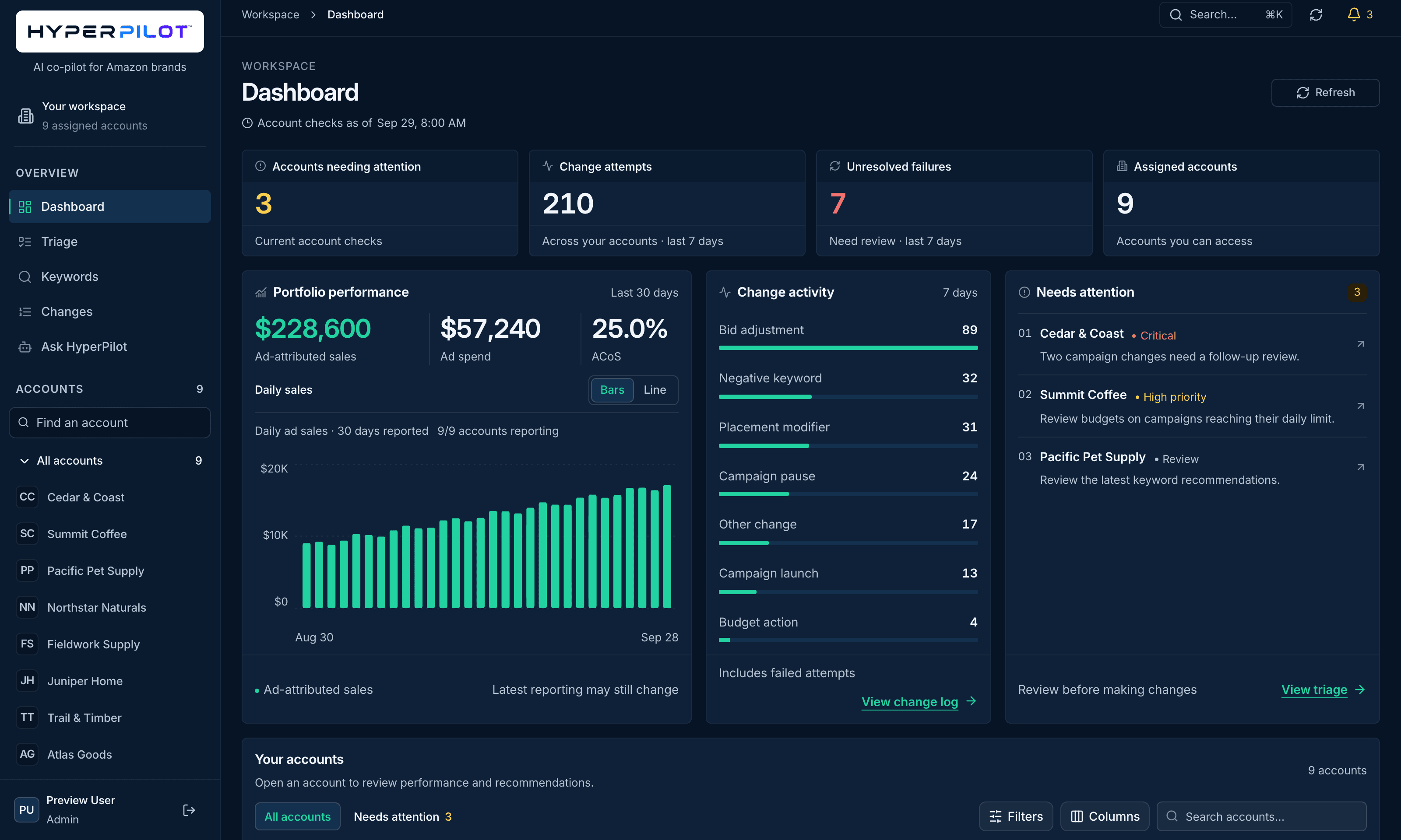 HyperPilot dashboard showing accounts, spend, sales and the changes queued for approval