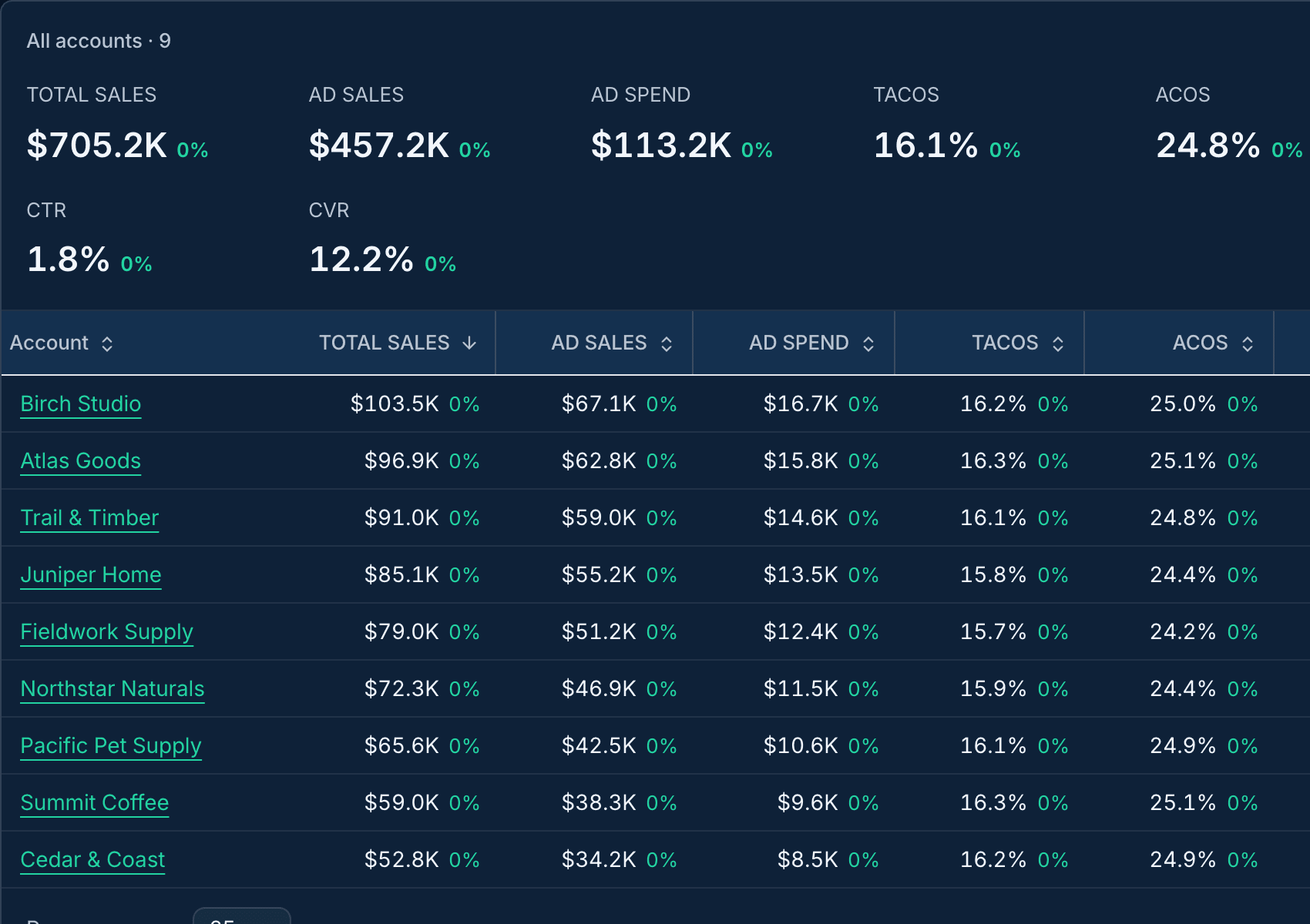Keyword performance across all accounts with total sales, TACOS and conversion metrics